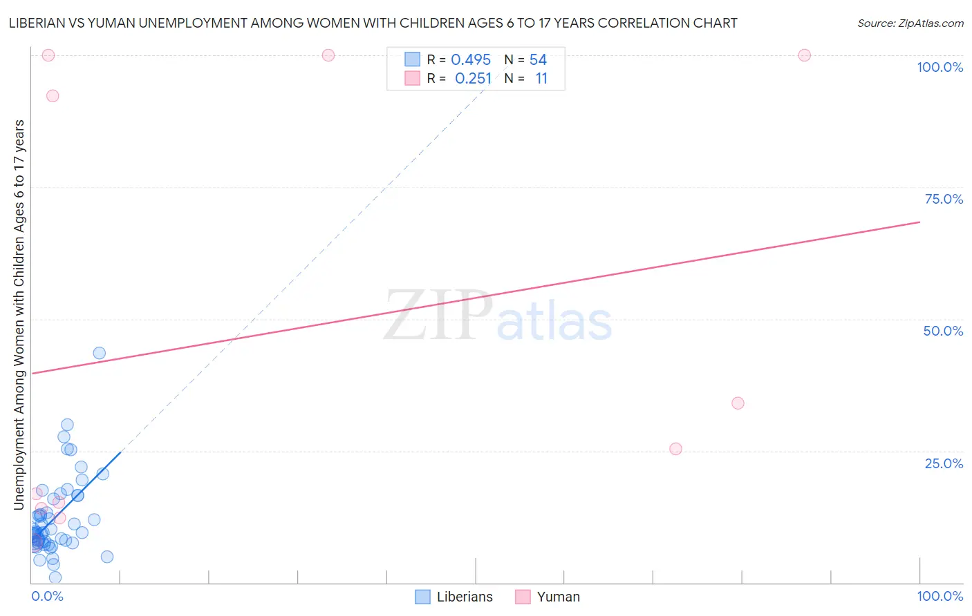 Liberian vs Yuman Unemployment Among Women with Children Ages 6 to 17 years