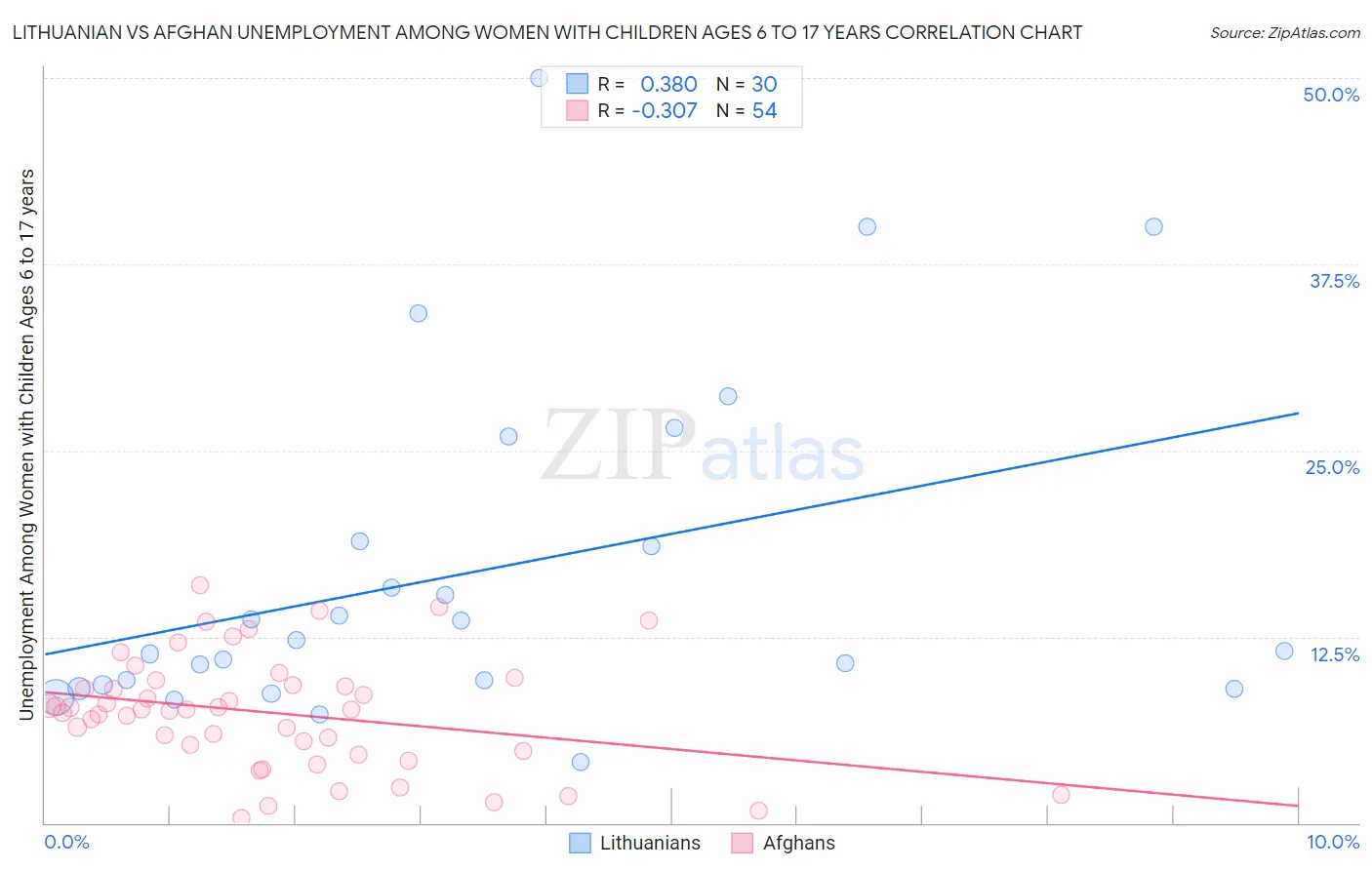 Lithuanian vs Afghan Unemployment Among Women with Children Ages 6 to 17 years