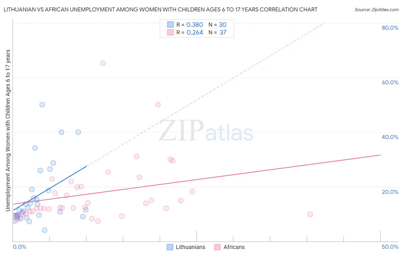 Lithuanian vs African Unemployment Among Women with Children Ages 6 to 17 years