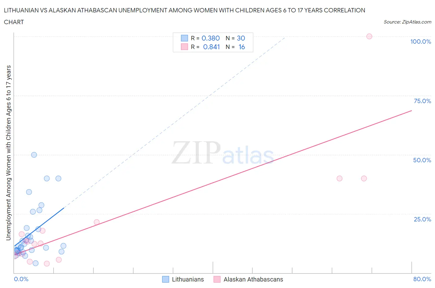 Lithuanian vs Alaskan Athabascan Unemployment Among Women with Children Ages 6 to 17 years