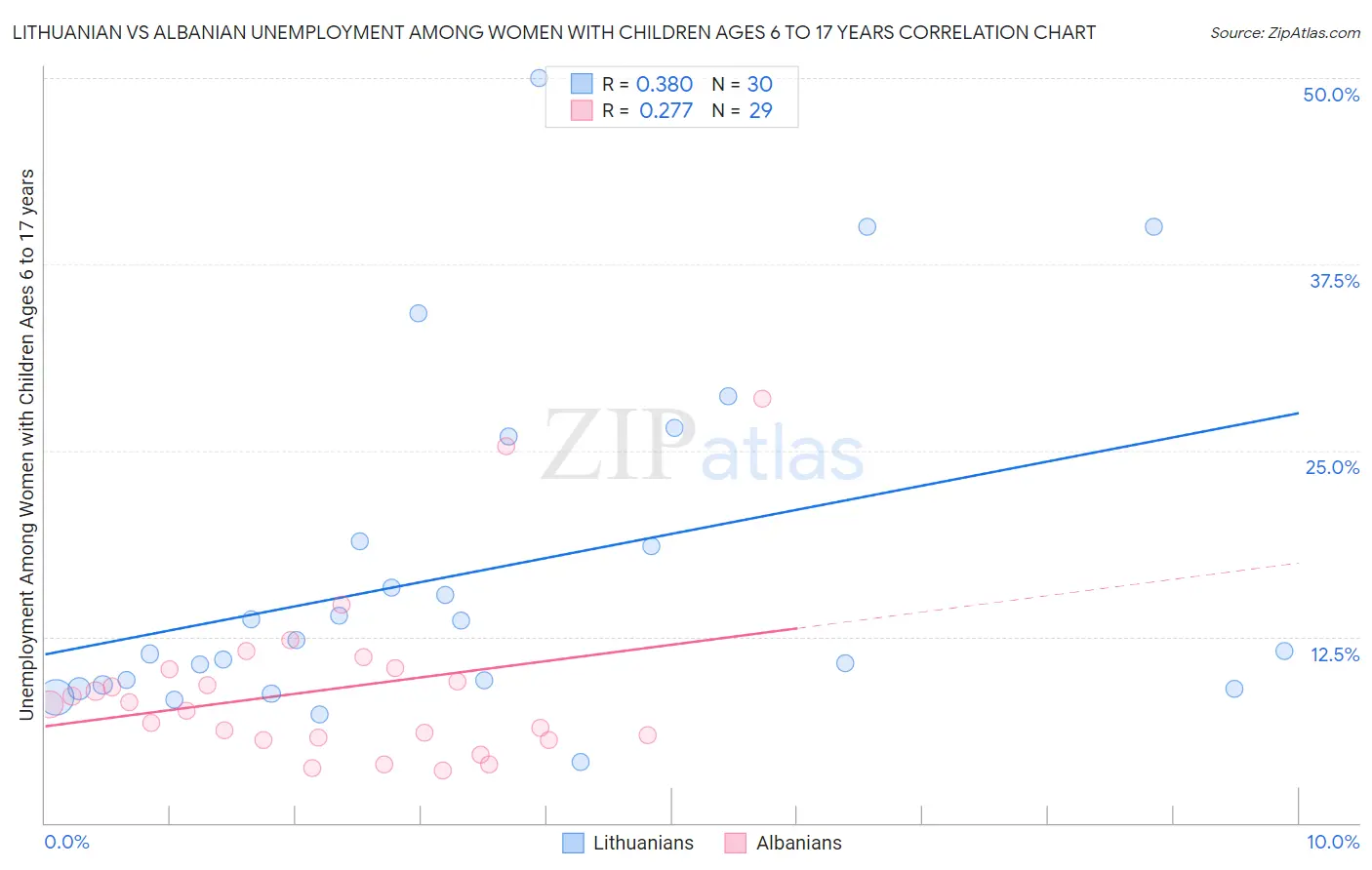 Lithuanian vs Albanian Unemployment Among Women with Children Ages 6 to 17 years