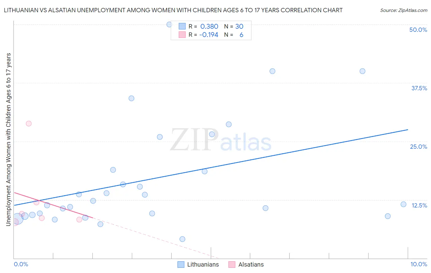 Lithuanian vs Alsatian Unemployment Among Women with Children Ages 6 to 17 years