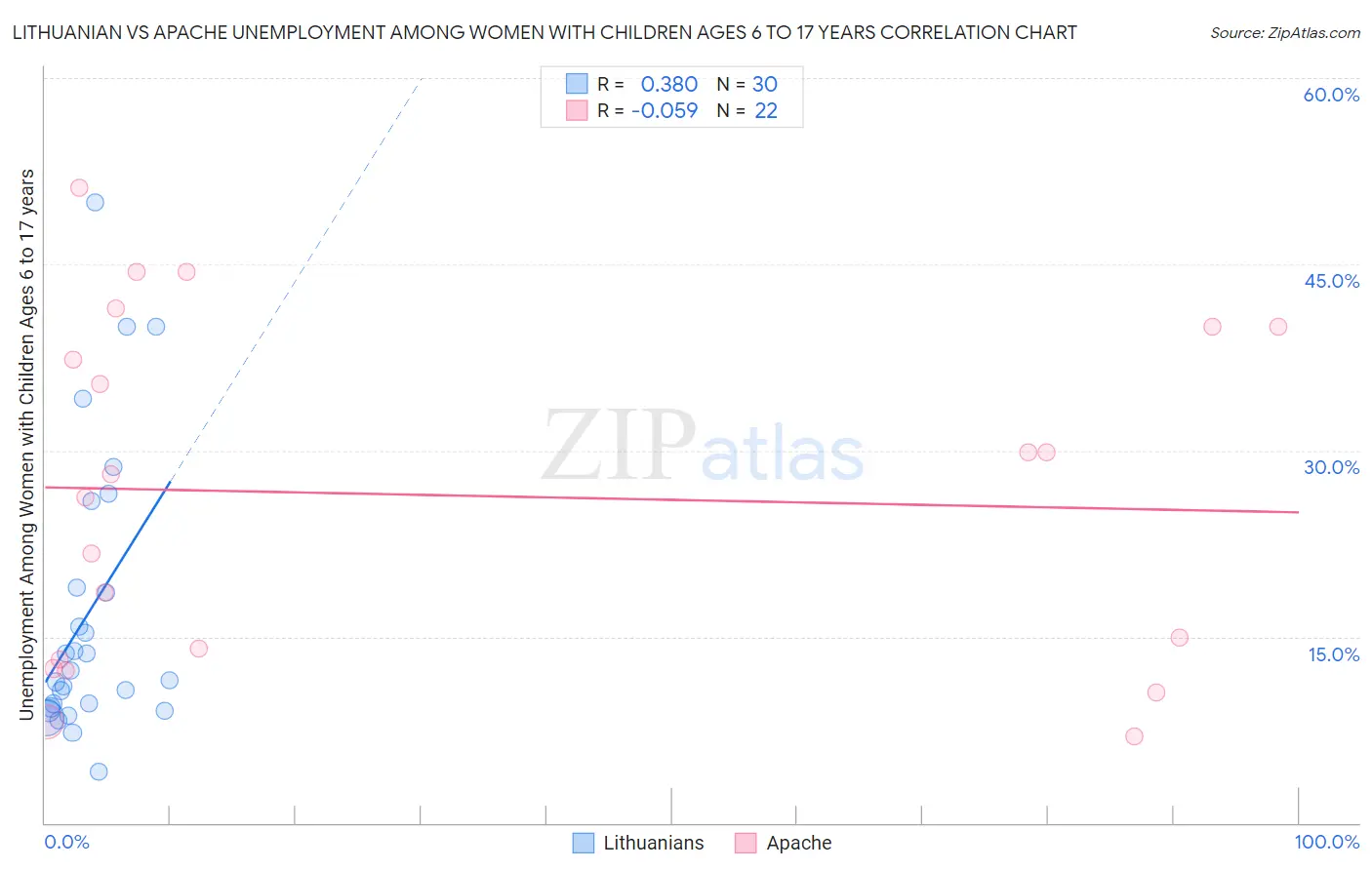 Lithuanian vs Apache Unemployment Among Women with Children Ages 6 to 17 years