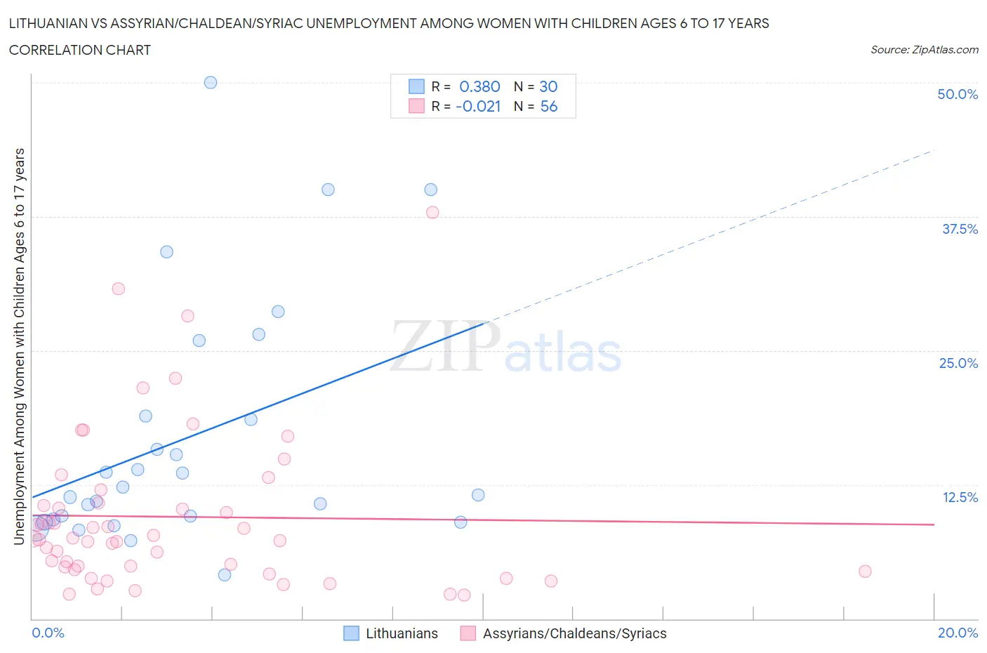 Lithuanian vs Assyrian/Chaldean/Syriac Unemployment Among Women with Children Ages 6 to 17 years