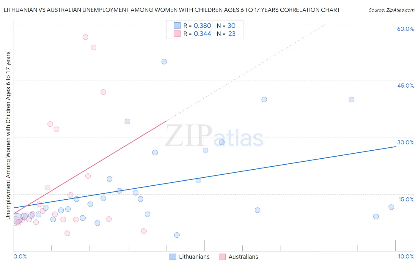Lithuanian vs Australian Unemployment Among Women with Children Ages 6 to 17 years