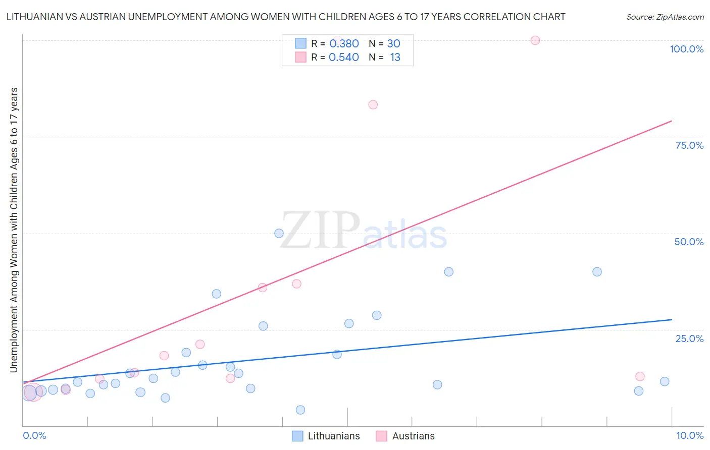 Lithuanian vs Austrian Unemployment Among Women with Children Ages 6 to 17 years