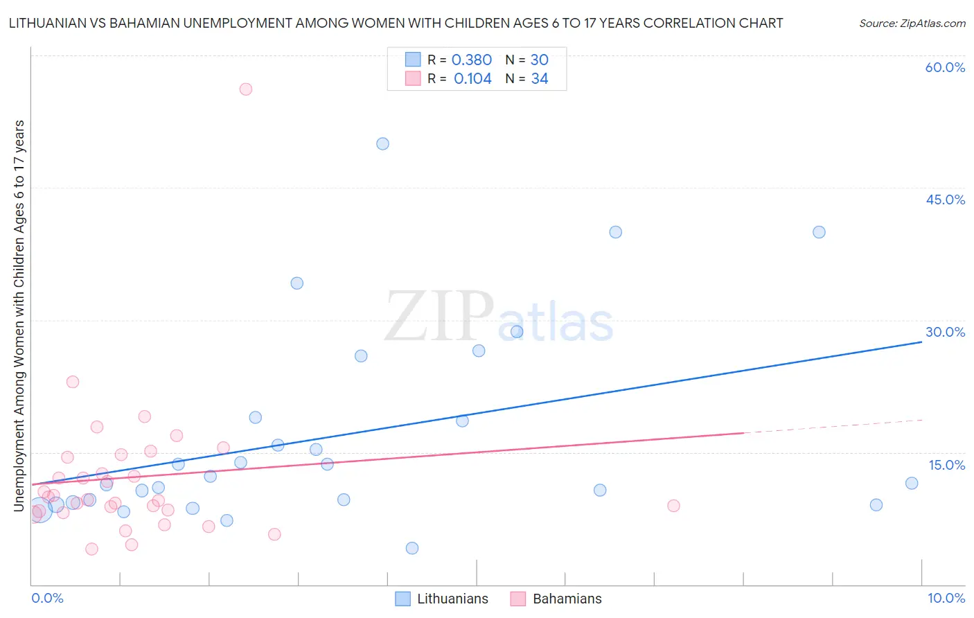 Lithuanian vs Bahamian Unemployment Among Women with Children Ages 6 to 17 years