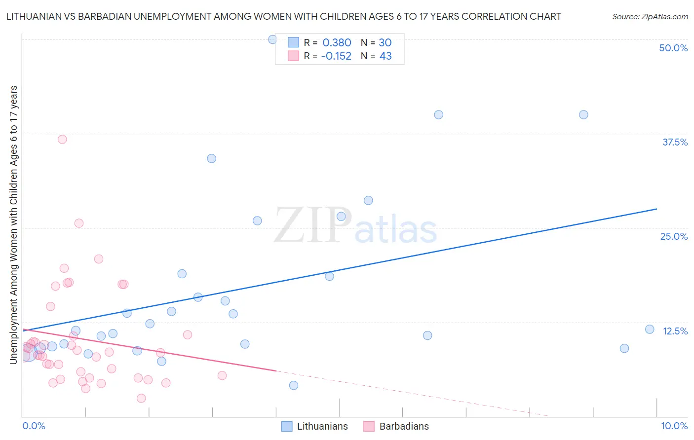 Lithuanian vs Barbadian Unemployment Among Women with Children Ages 6 to 17 years