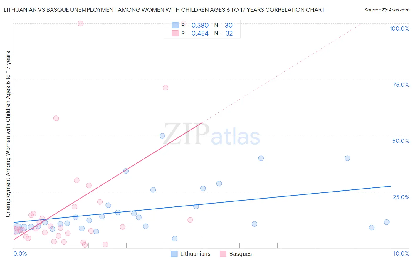 Lithuanian vs Basque Unemployment Among Women with Children Ages 6 to 17 years