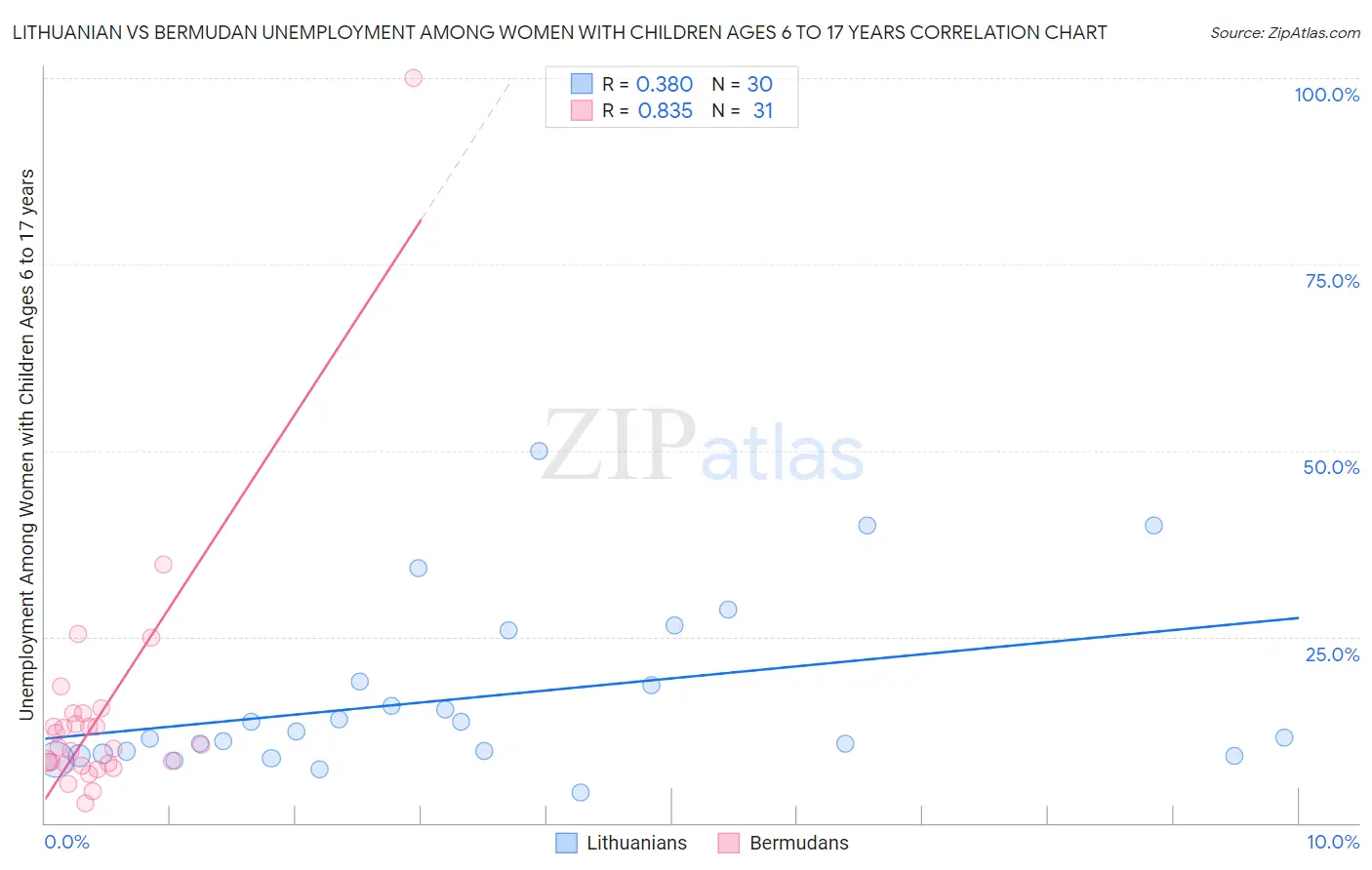 Lithuanian vs Bermudan Unemployment Among Women with Children Ages 6 to 17 years
