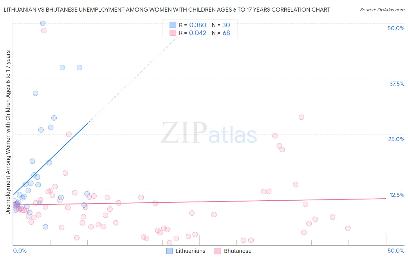 Lithuanian vs Bhutanese Unemployment Among Women with Children Ages 6 to 17 years