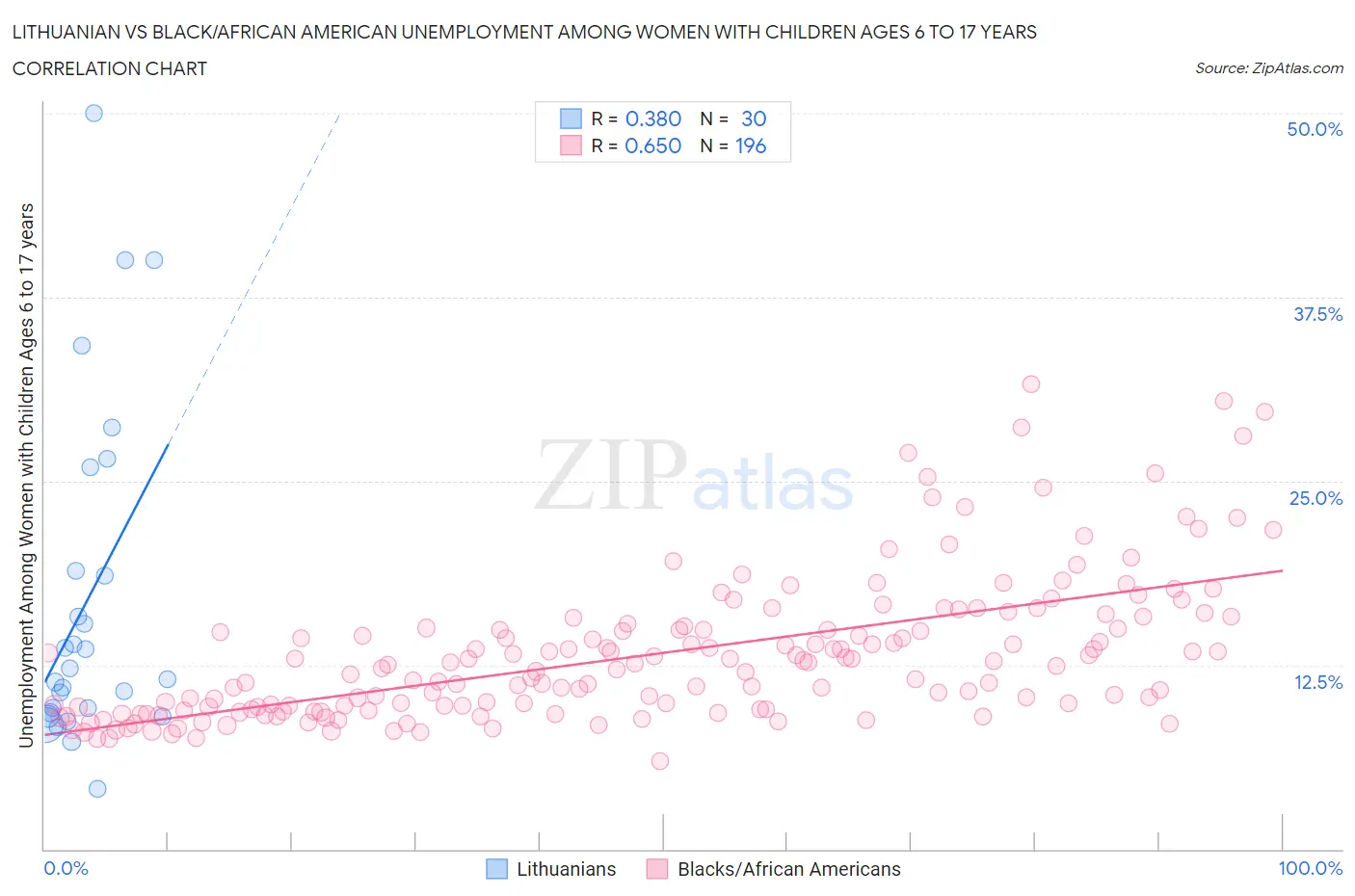 Lithuanian vs Black/African American Unemployment Among Women with Children Ages 6 to 17 years