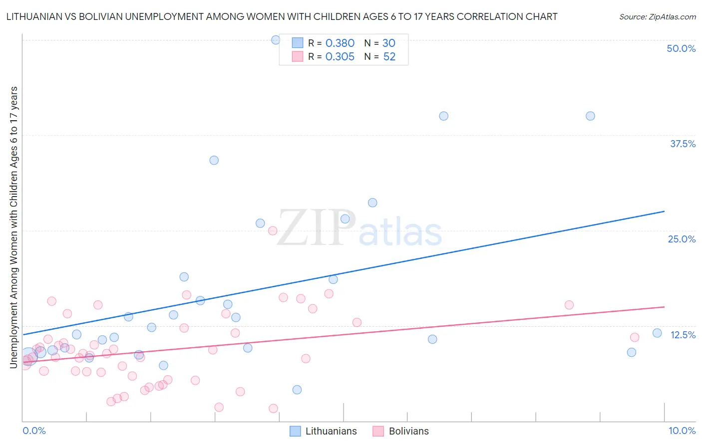Lithuanian vs Bolivian Unemployment Among Women with Children Ages 6 to 17 years