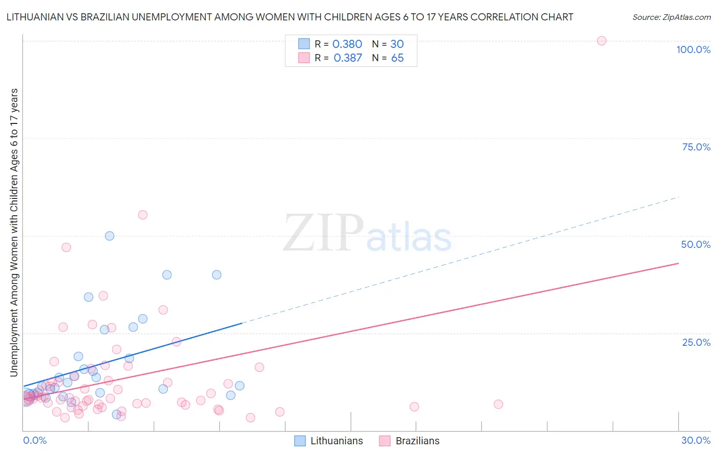 Lithuanian vs Brazilian Unemployment Among Women with Children Ages 6 to 17 years