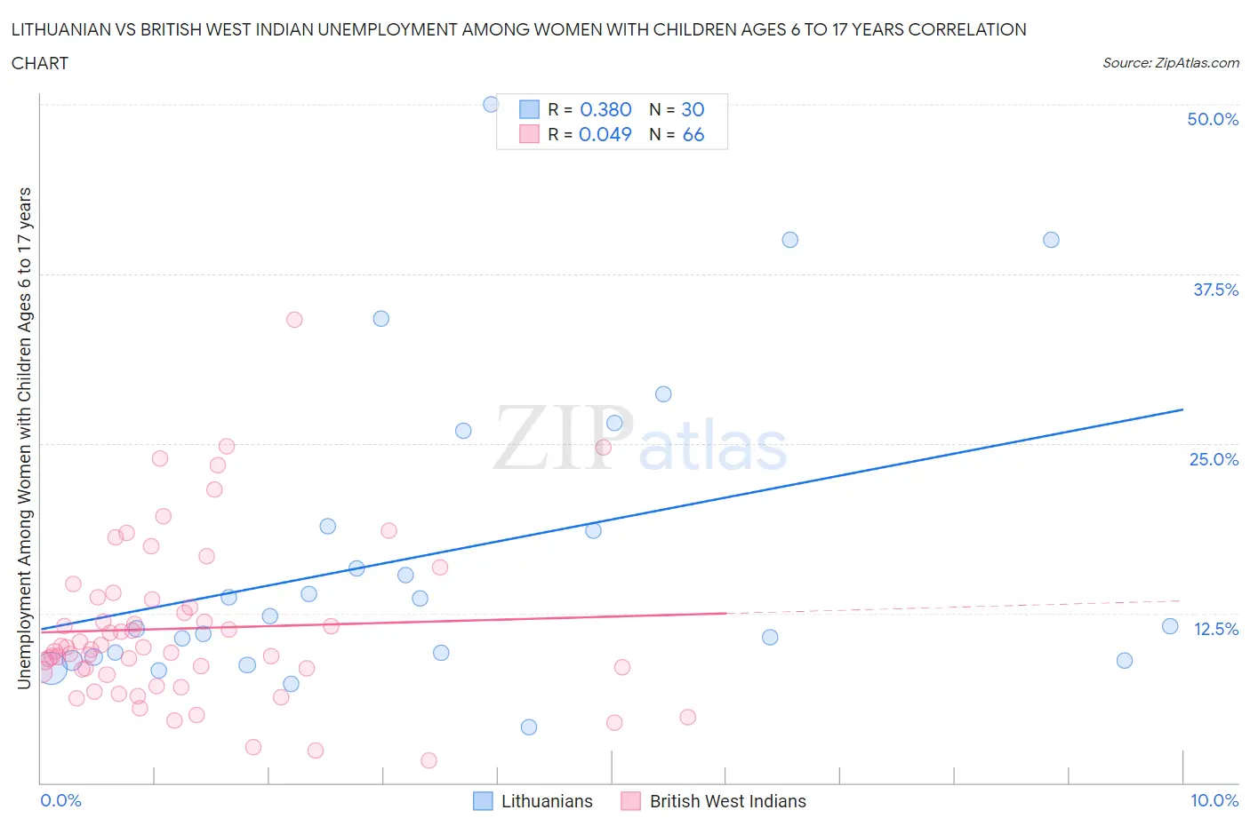 Lithuanian vs British West Indian Unemployment Among Women with Children Ages 6 to 17 years