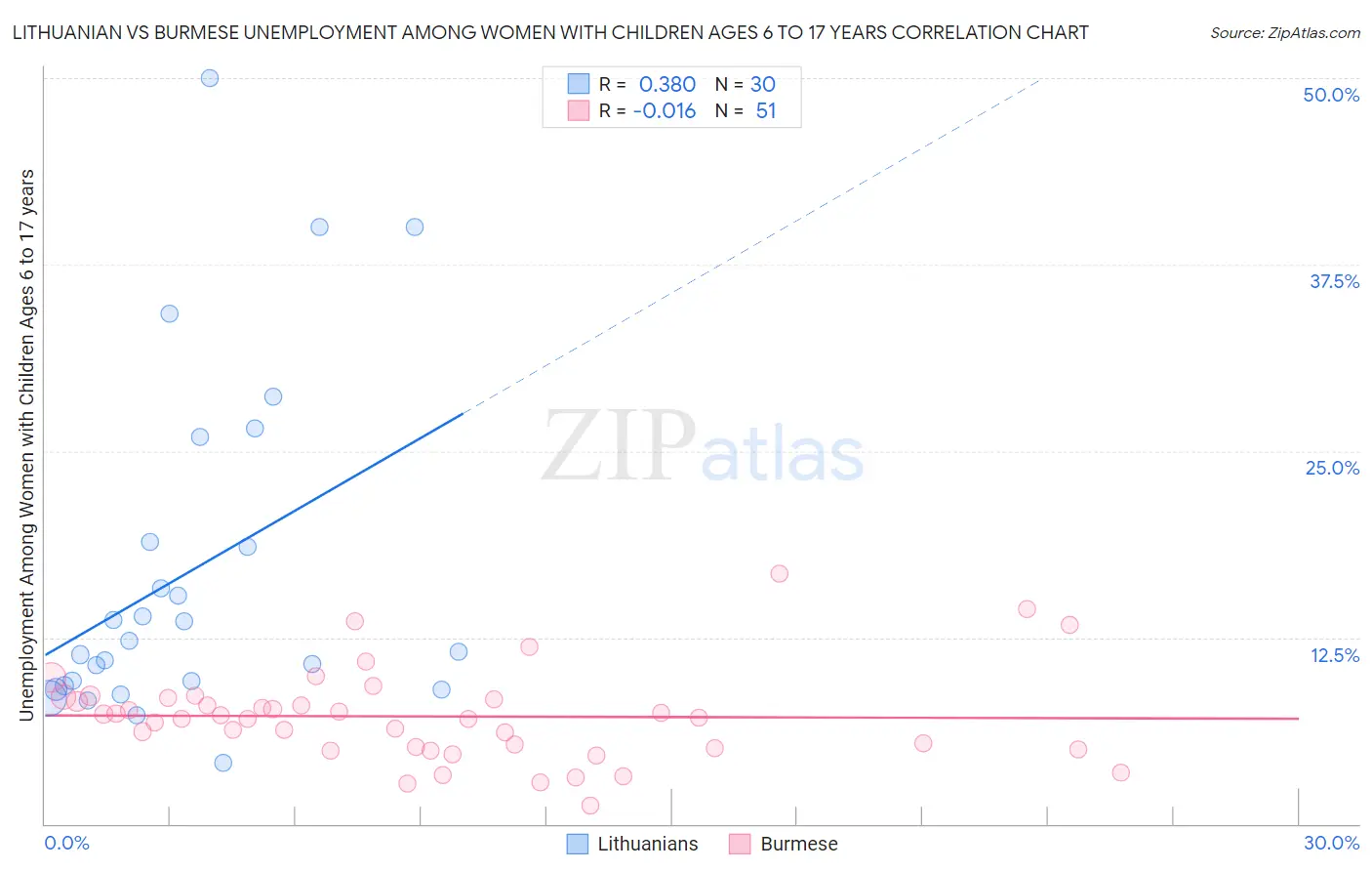 Lithuanian vs Burmese Unemployment Among Women with Children Ages 6 to 17 years