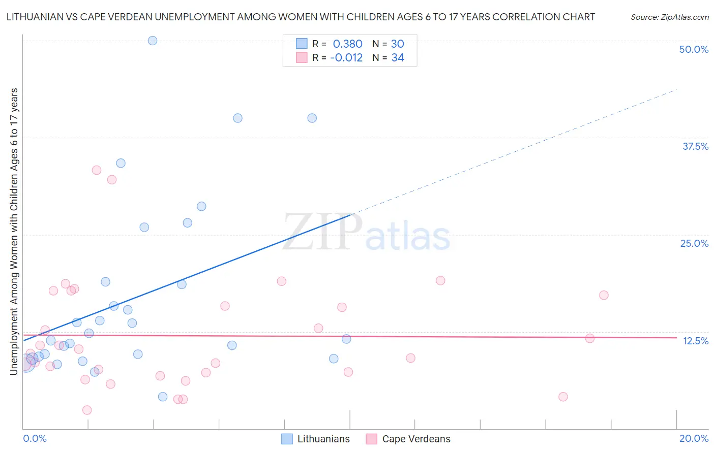 Lithuanian vs Cape Verdean Unemployment Among Women with Children Ages 6 to 17 years