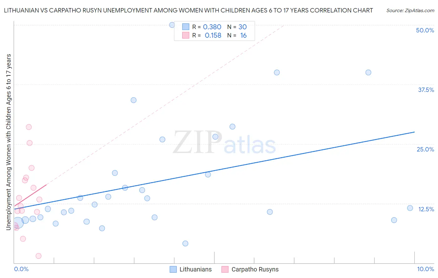 Lithuanian vs Carpatho Rusyn Unemployment Among Women with Children Ages 6 to 17 years