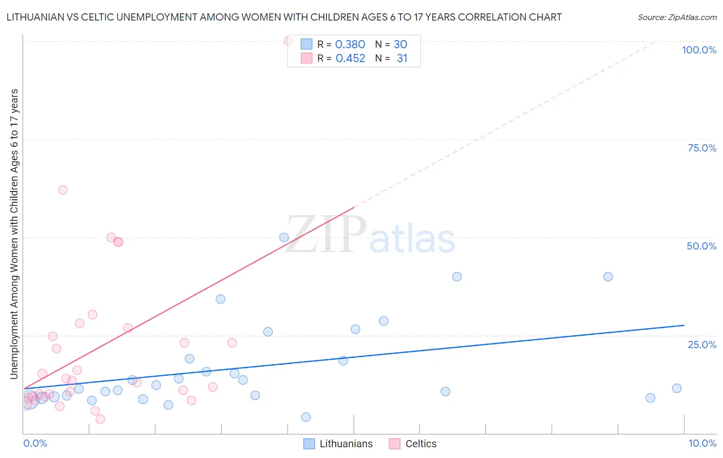 Lithuanian vs Celtic Unemployment Among Women with Children Ages 6 to 17 years