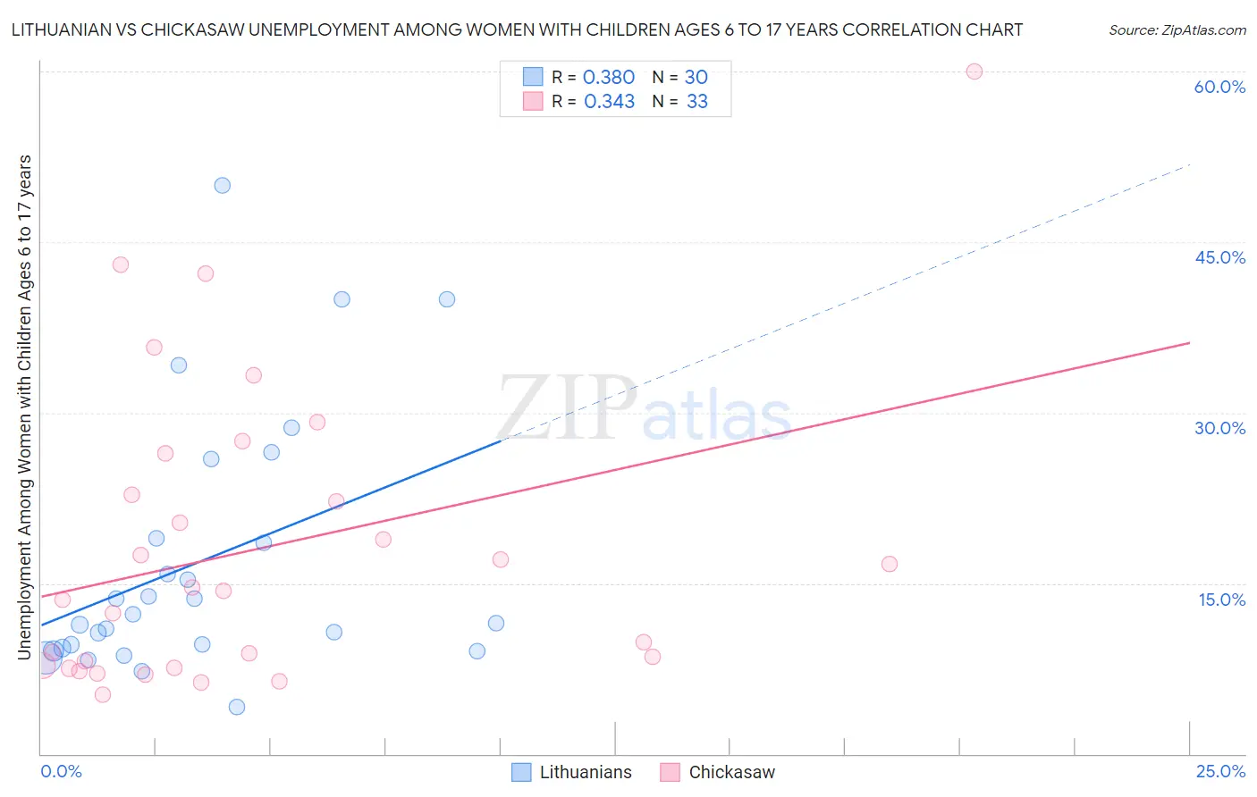 Lithuanian vs Chickasaw Unemployment Among Women with Children Ages 6 to 17 years