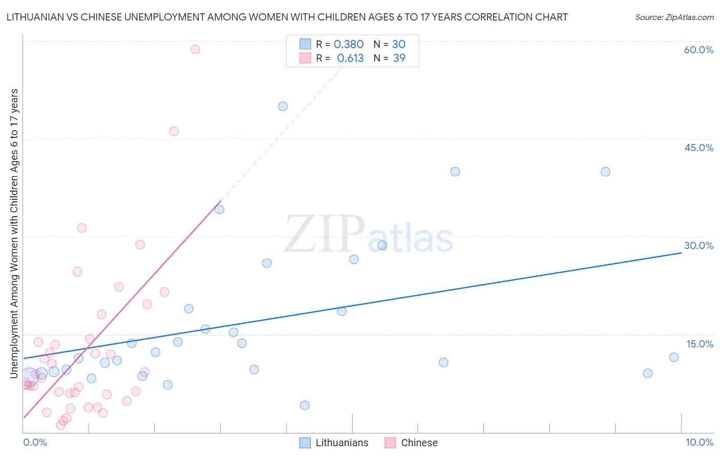 Lithuanian vs Chinese Unemployment Among Women with Children Ages 6 to 17 years