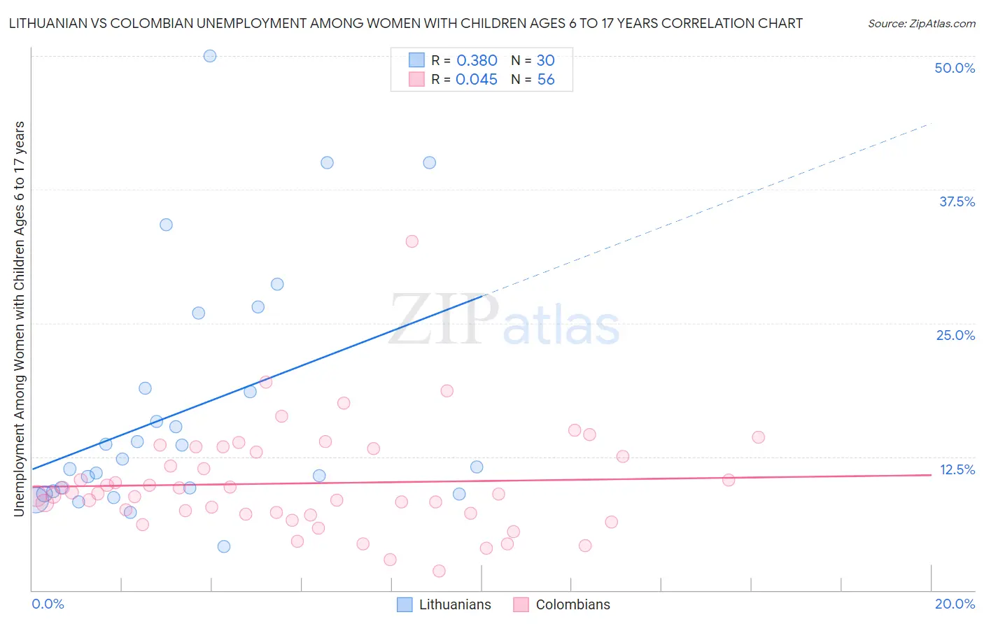 Lithuanian vs Colombian Unemployment Among Women with Children Ages 6 to 17 years