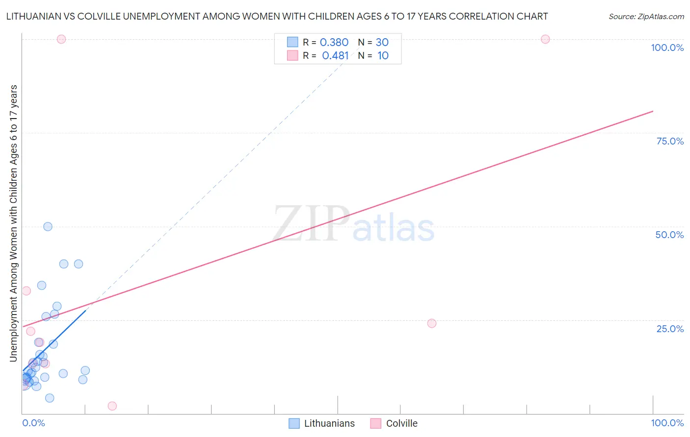 Lithuanian vs Colville Unemployment Among Women with Children Ages 6 to 17 years