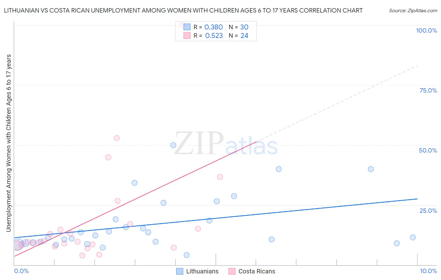 Lithuanian vs Costa Rican Unemployment Among Women with Children Ages 6 to 17 years