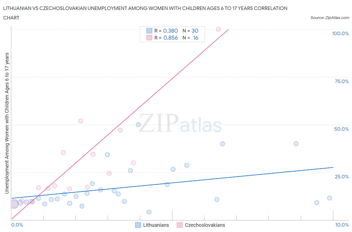 Lithuanian vs Czechoslovakian Unemployment Among Women with Children Ages 6 to 17 years