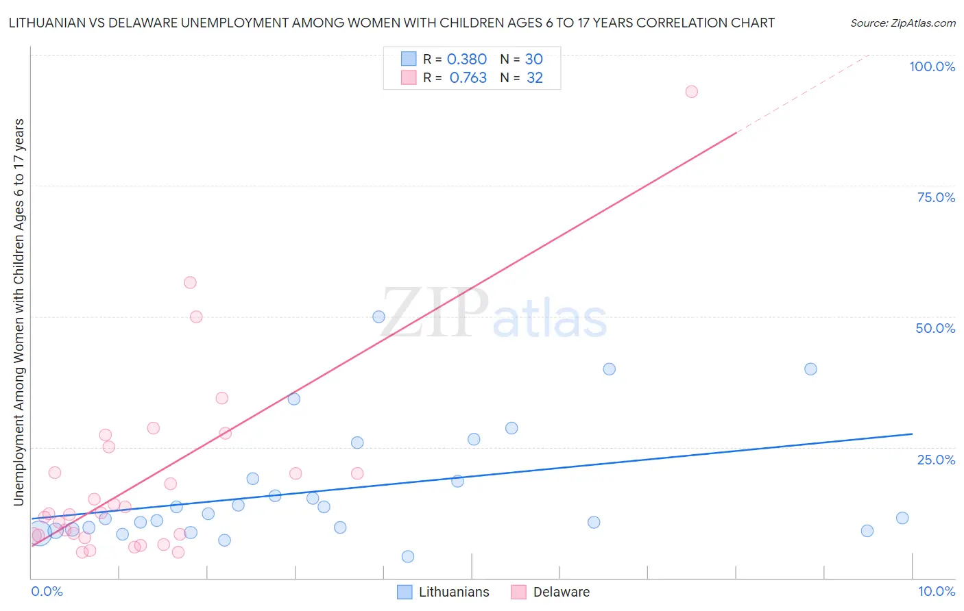 Lithuanian vs Delaware Unemployment Among Women with Children Ages 6 to 17 years