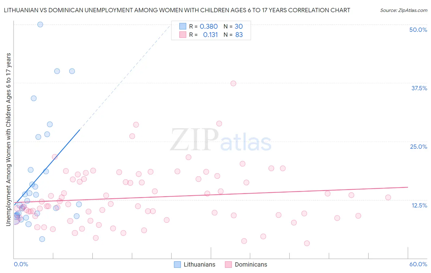 Lithuanian vs Dominican Unemployment Among Women with Children Ages 6 to 17 years
