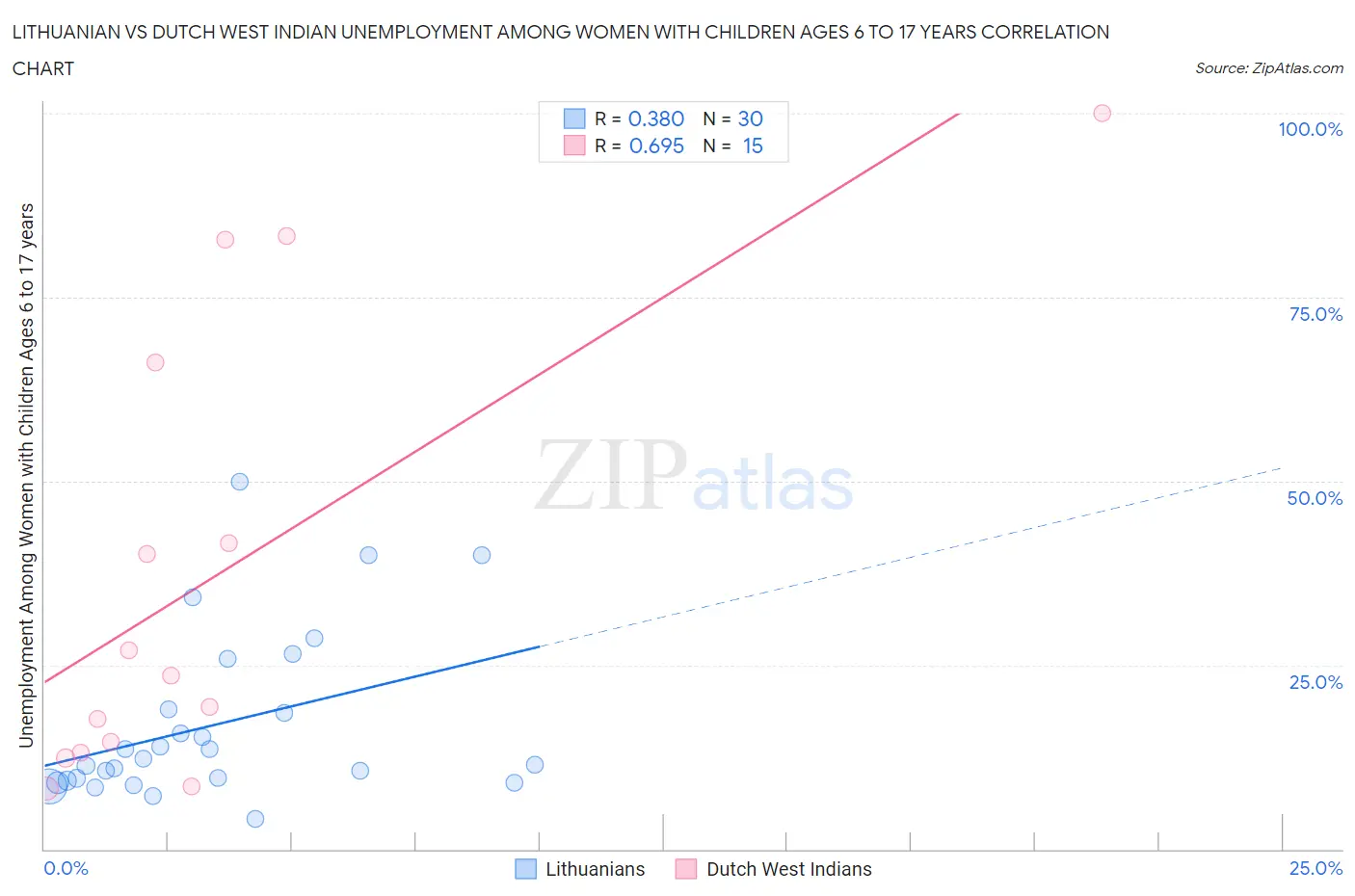 Lithuanian vs Dutch West Indian Unemployment Among Women with Children Ages 6 to 17 years