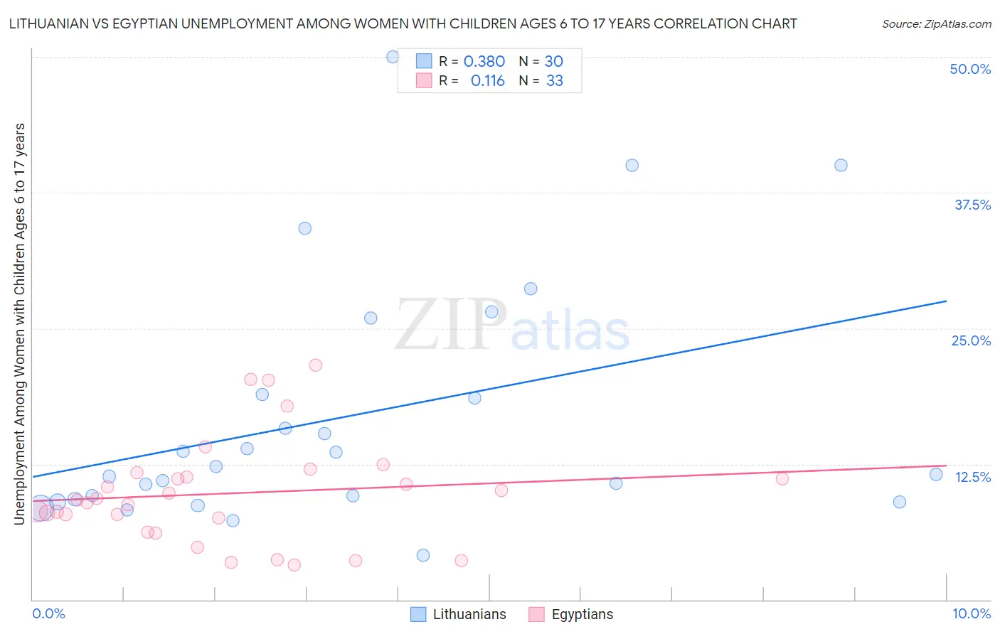 Lithuanian vs Egyptian Unemployment Among Women with Children Ages 6 to 17 years