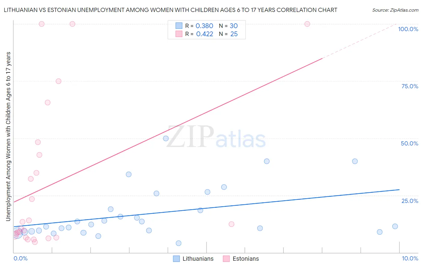 Lithuanian vs Estonian Unemployment Among Women with Children Ages 6 to 17 years