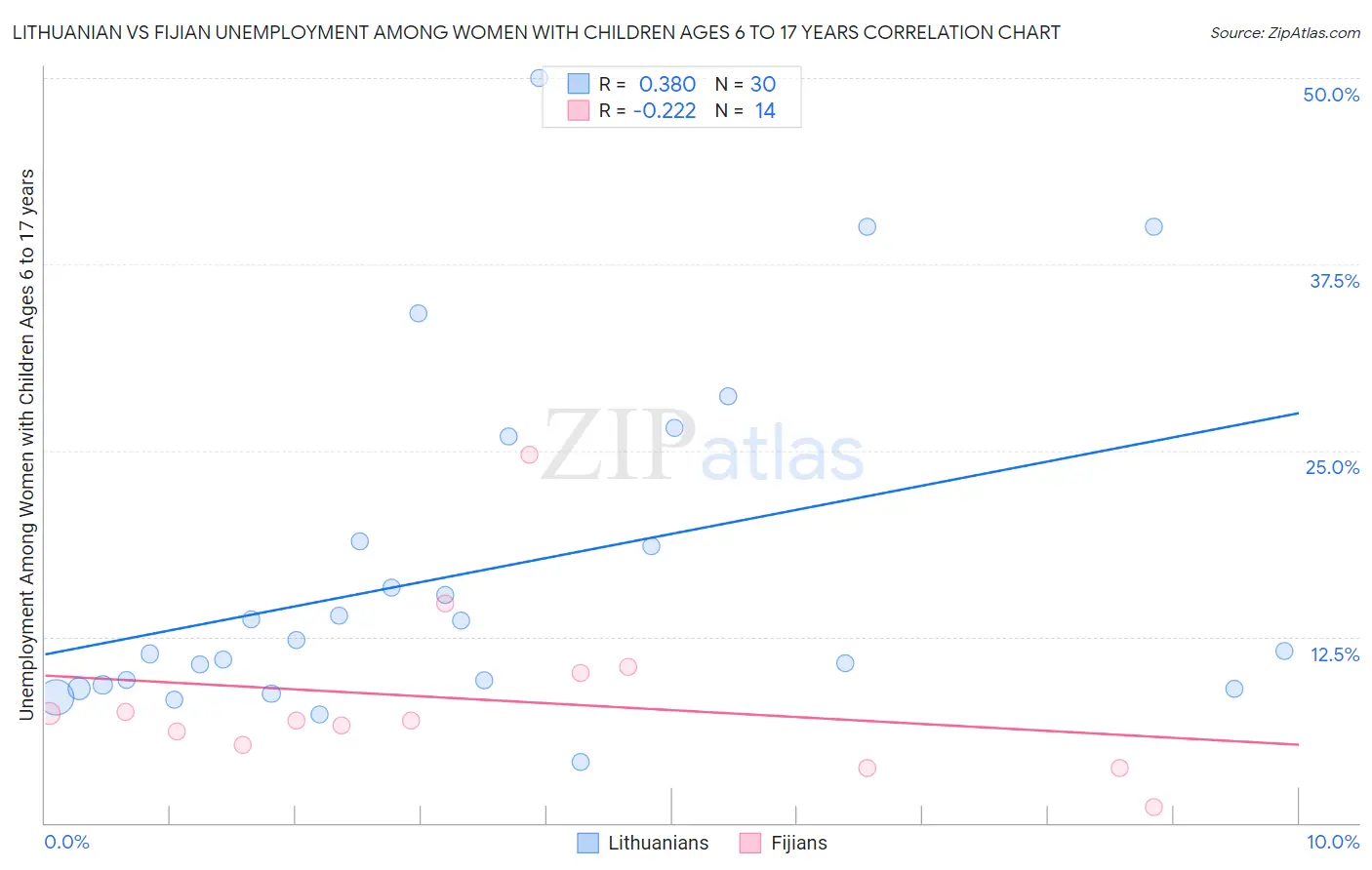Lithuanian vs Fijian Unemployment Among Women with Children Ages 6 to 17 years