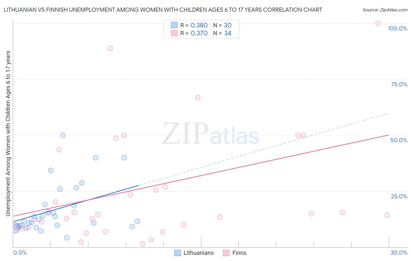 Lithuanian vs Finnish Unemployment Among Women with Children Ages 6 to 17 years