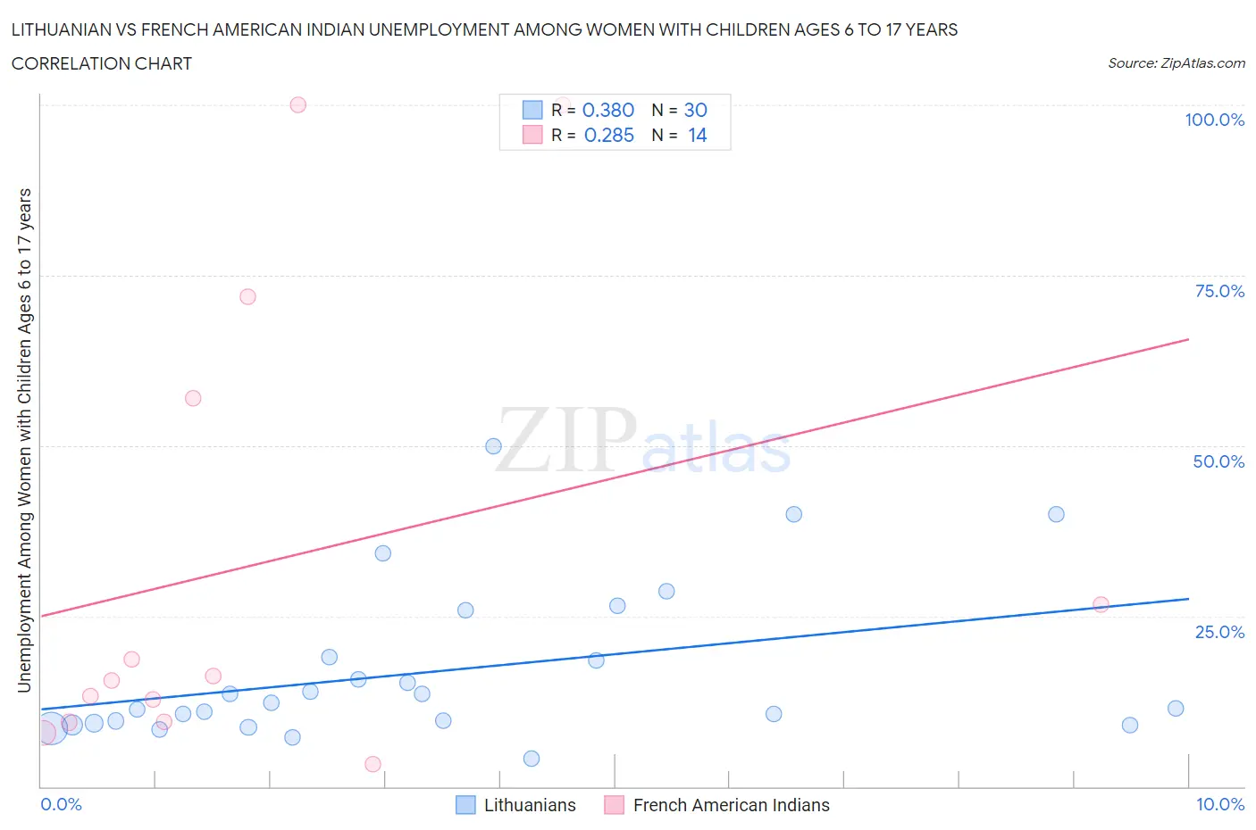 Lithuanian vs French American Indian Unemployment Among Women with Children Ages 6 to 17 years