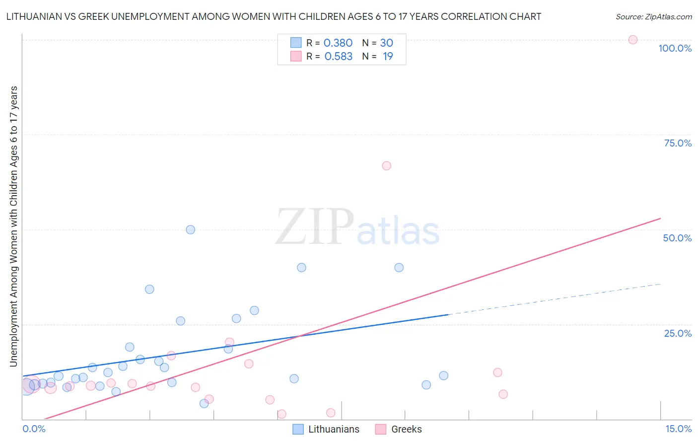 Lithuanian vs Greek Unemployment Among Women with Children Ages 6 to 17 years
