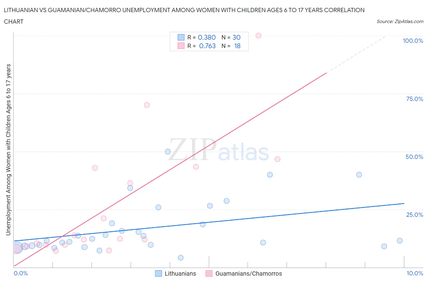 Lithuanian vs Guamanian/Chamorro Unemployment Among Women with Children Ages 6 to 17 years