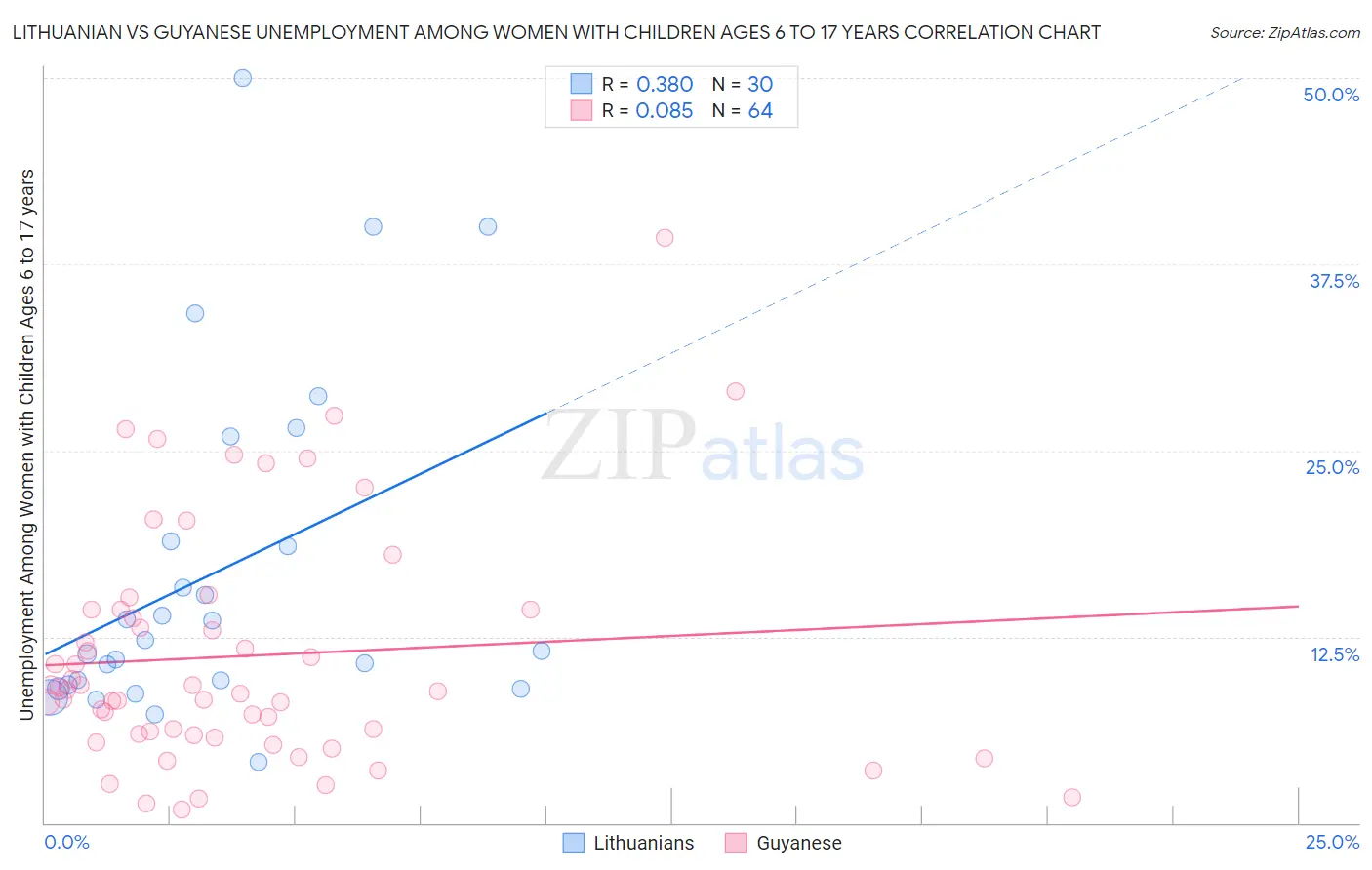 Lithuanian vs Guyanese Unemployment Among Women with Children Ages 6 to 17 years