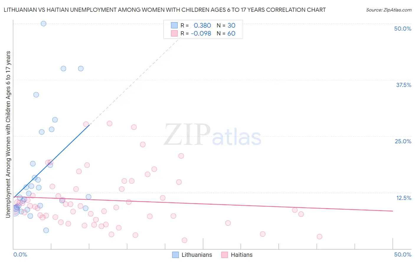 Lithuanian vs Haitian Unemployment Among Women with Children Ages 6 to 17 years