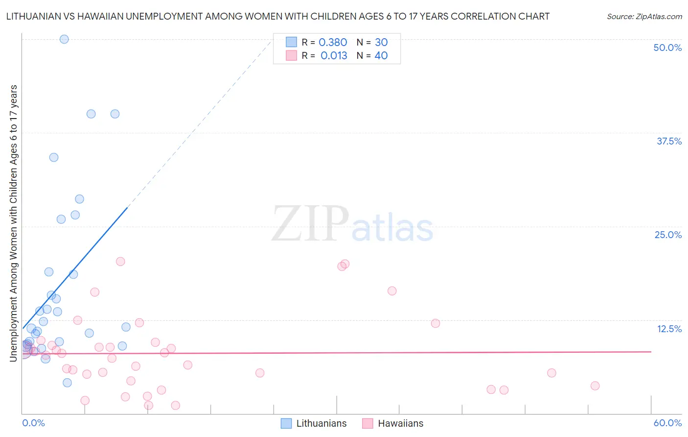 Lithuanian vs Hawaiian Unemployment Among Women with Children Ages 6 to 17 years