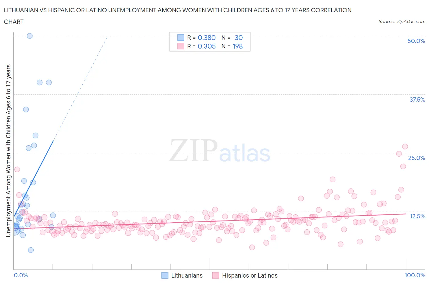Lithuanian vs Hispanic or Latino Unemployment Among Women with Children Ages 6 to 17 years