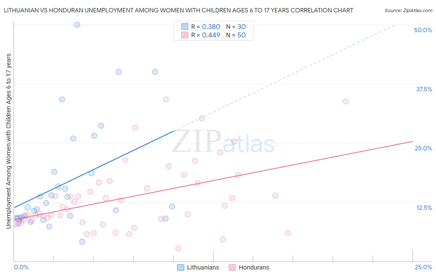 Lithuanian vs Honduran Unemployment Among Women with Children Ages 6 to 17 years