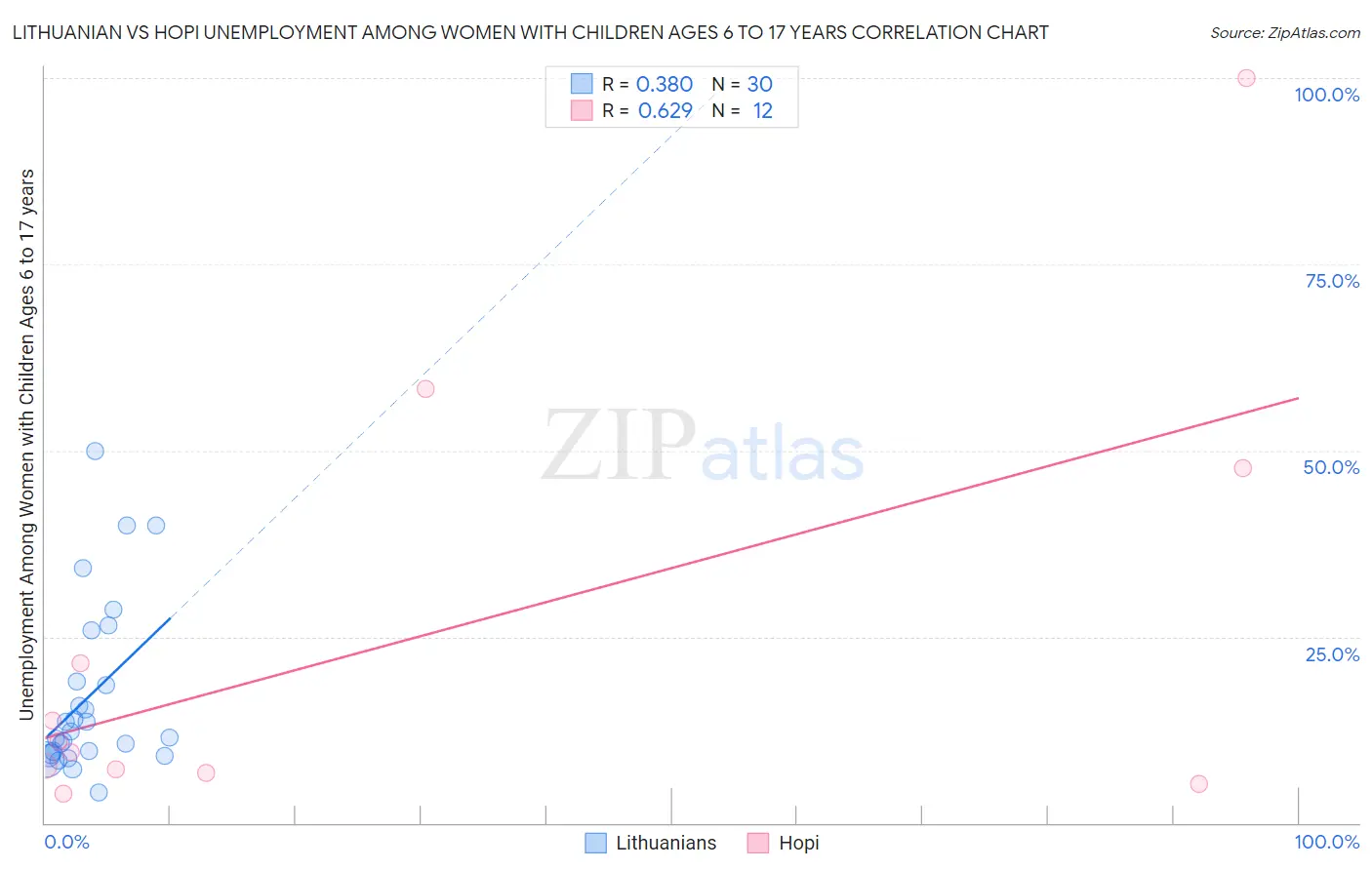 Lithuanian vs Hopi Unemployment Among Women with Children Ages 6 to 17 years
