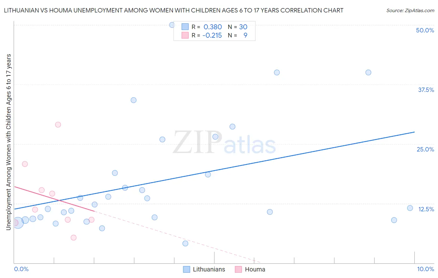 Lithuanian vs Houma Unemployment Among Women with Children Ages 6 to 17 years
