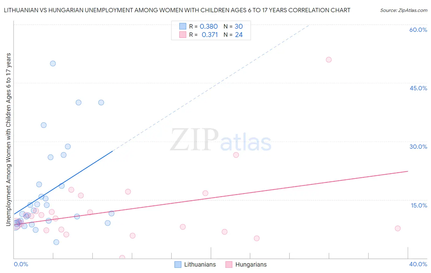 Lithuanian vs Hungarian Unemployment Among Women with Children Ages 6 to 17 years
