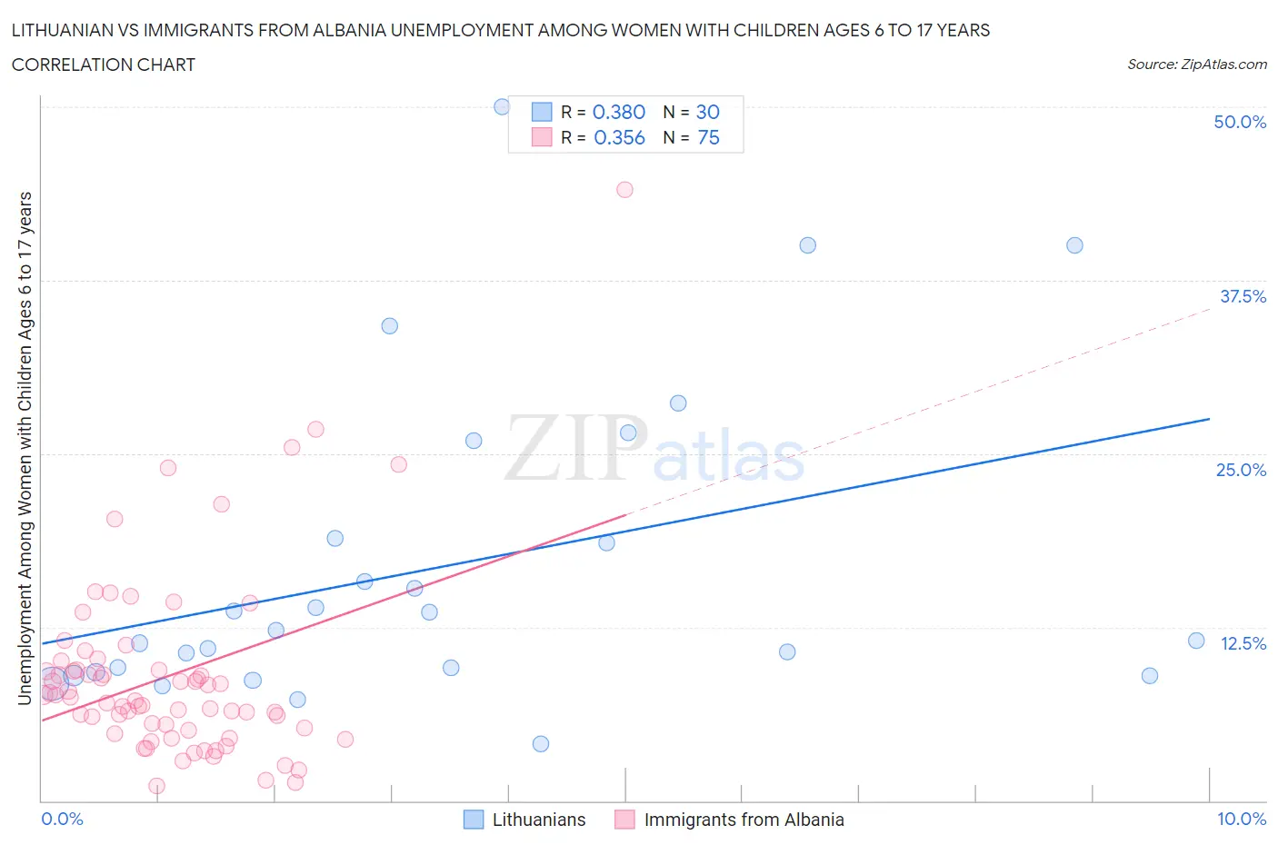 Lithuanian vs Immigrants from Albania Unemployment Among Women with Children Ages 6 to 17 years