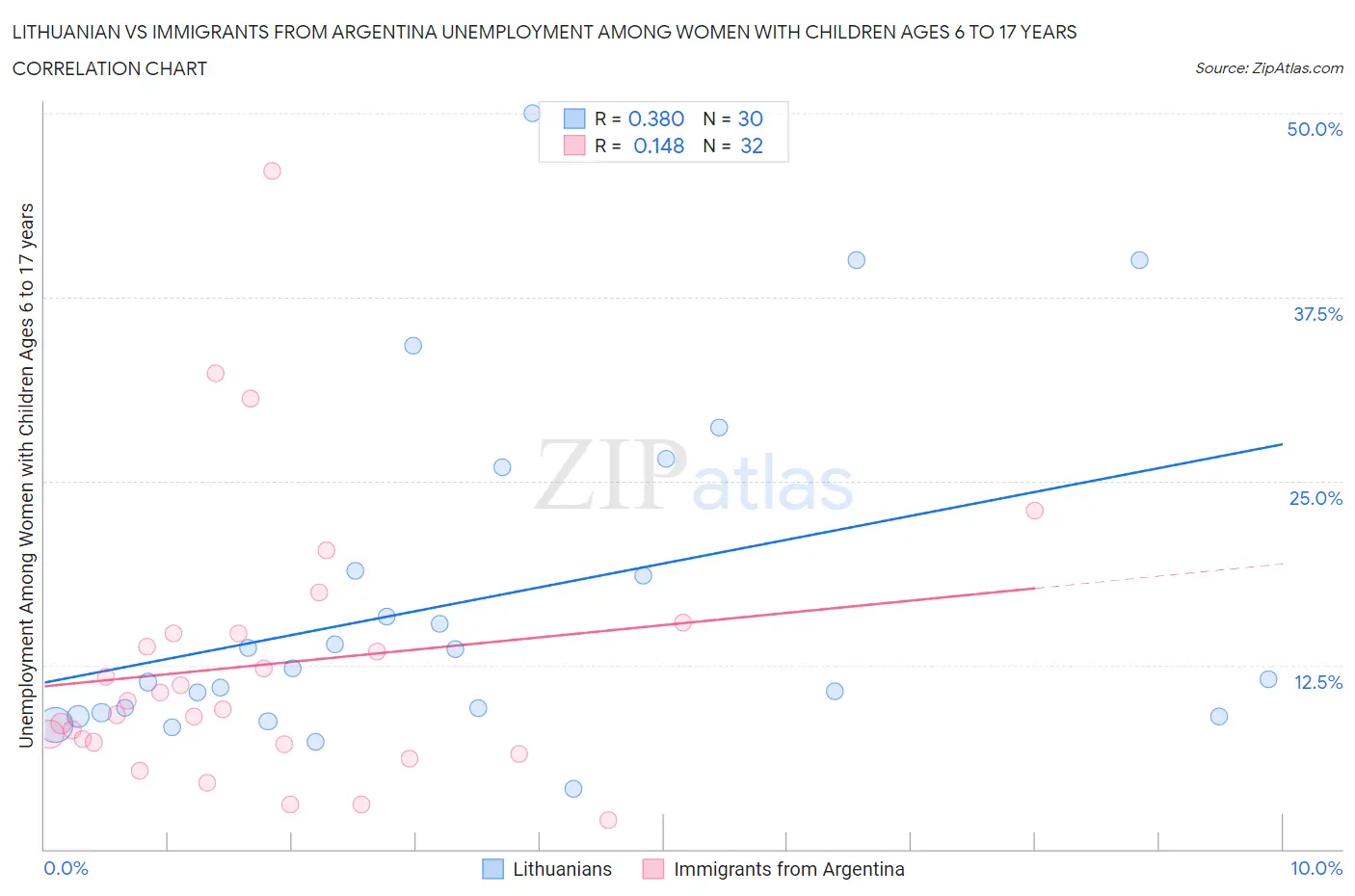 Lithuanian vs Immigrants from Argentina Unemployment Among Women with Children Ages 6 to 17 years