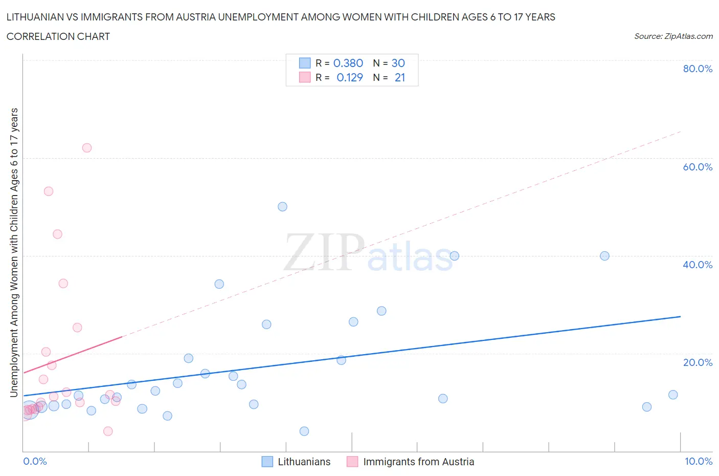 Lithuanian vs Immigrants from Austria Unemployment Among Women with Children Ages 6 to 17 years